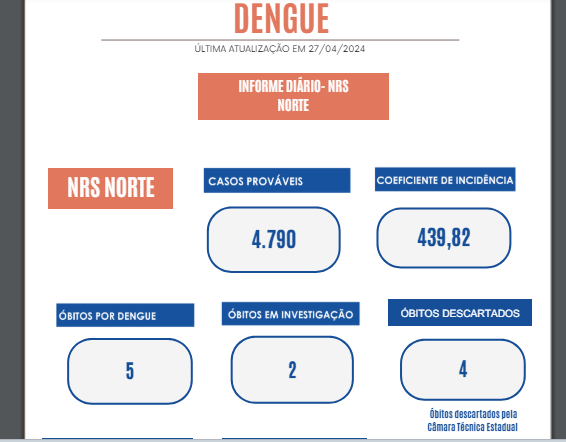 Juazeiro possui 1214 casos prováveis de pessoas com Dengue. Confira números