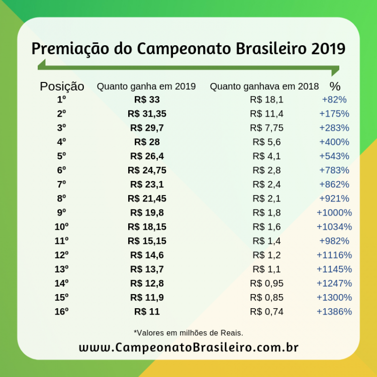 Quanto o América garantiu com premiação no Campeonato Brasileiro