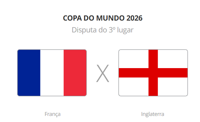 Em jogo de dez gols, Inglaterra vence a França e fica em terceiro na Copa do Mundo