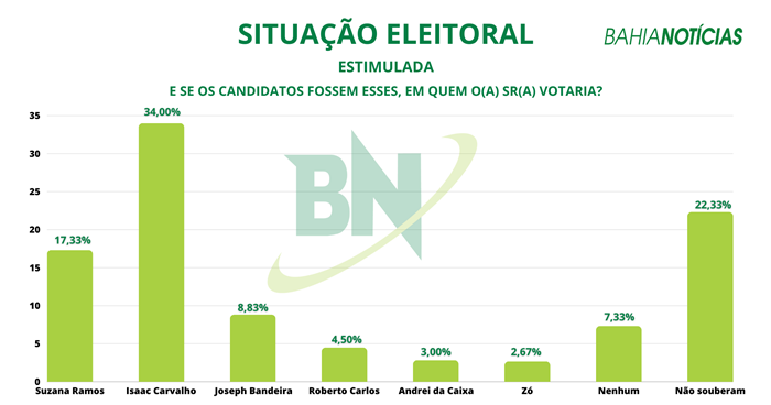 Suzana Ramos tem mandato mal avaliado e aparece atrás de candidato da oposição em Juazeiro, diz pesquisa BN/Séculus