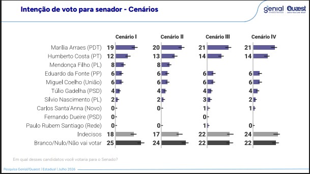 Pesquisa de intenção de voto para o senado em Pernambuco, aponta Miguel e Eduardo da fonte em empate técnico. Confira