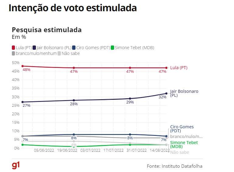 Datafolha: Lula mantém percentual, Bolsonaro cresce 3 pontos, mas segue distante