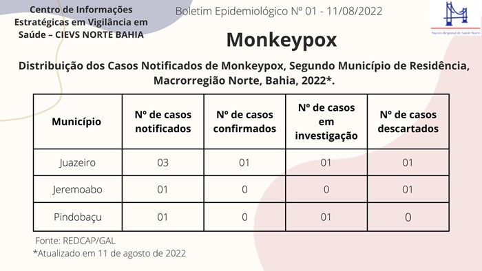 Boletim epidemiológico registra distribuição dos casos notificados de Monkeypox (Varíola dos Macacos) na região Norte, da Bahia
