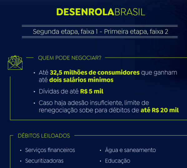 Devedores têm último fim de semana para aderir ao Desenrola Brasil