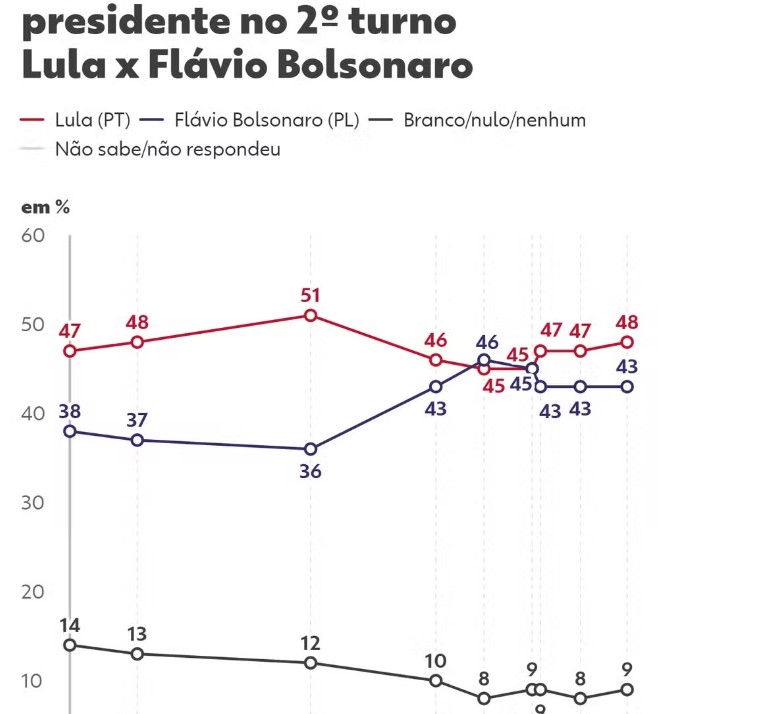 Pesquisa Datafolha mantém Lula na dianteira em todos os cenários