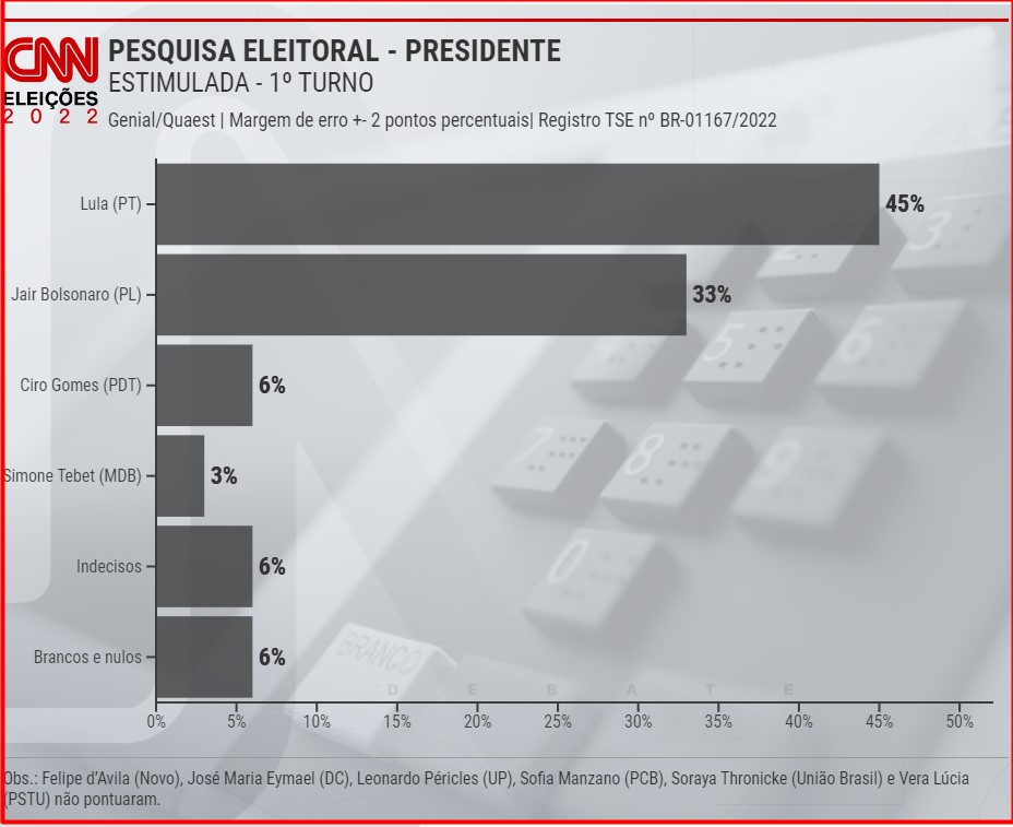 Nova pesquisa Quaest mantém Lula na Dianteira com 45% das intenções. Bolsonaro tem 33% e Ciro 6%.
